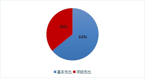 ͼ 2：基本支出和项目支出情况.jpg